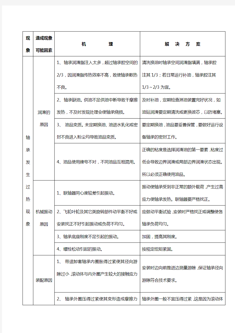 轴承高温的常见故障原因及处理措施