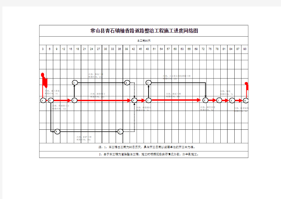 施工进度计划横道图及网络图