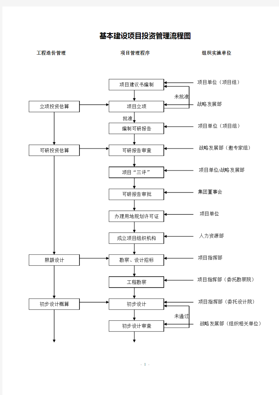 基本建设项目投资管理流程图