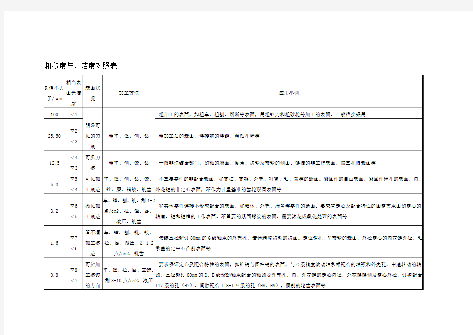 粗糙度与光洁度对照表