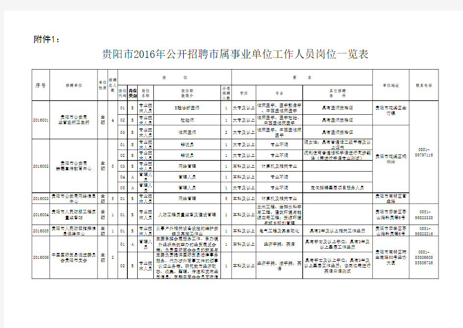 贵阳市公开招聘市属事业单位岗位一览表