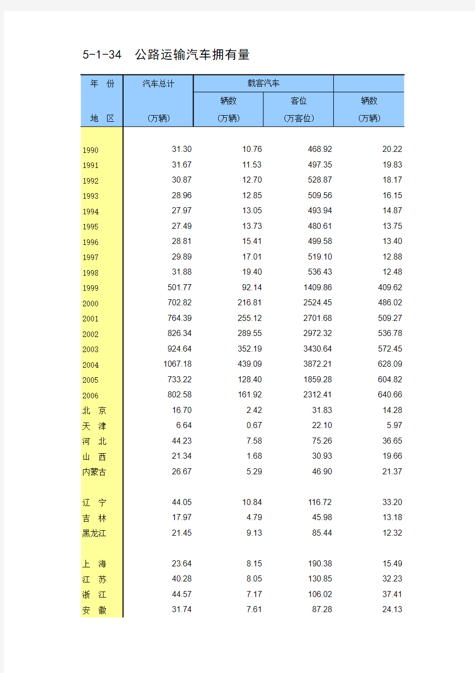 中国历年运输汽车拥有量统计(1990--2005)