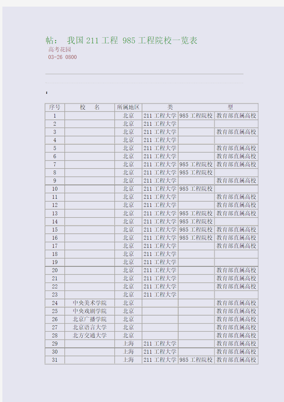 帖： 我国211工程 985工程院校一览表