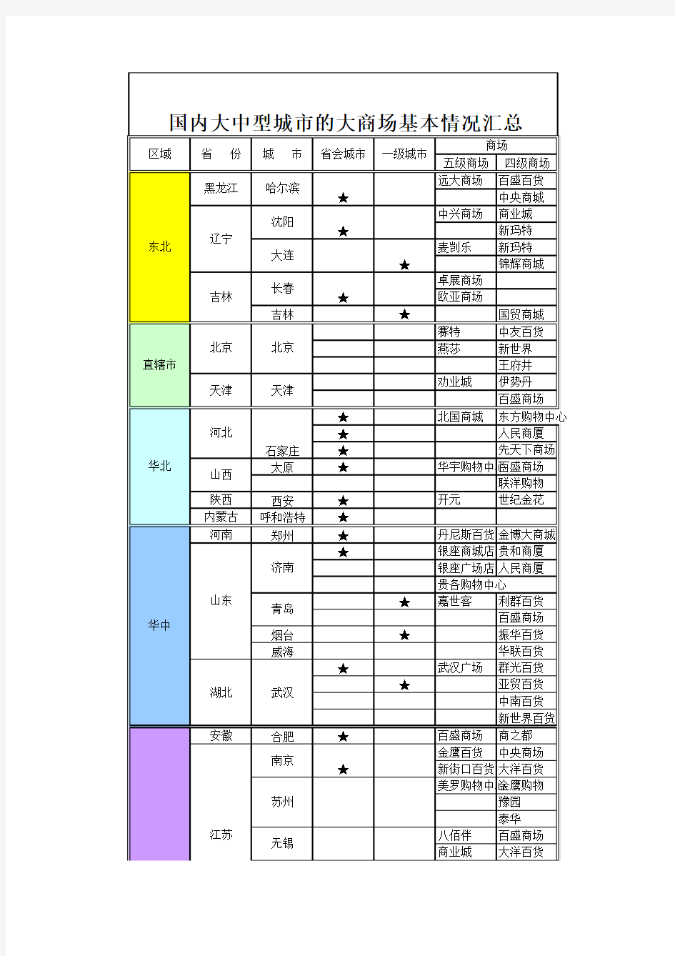 中国各大城市商场列表