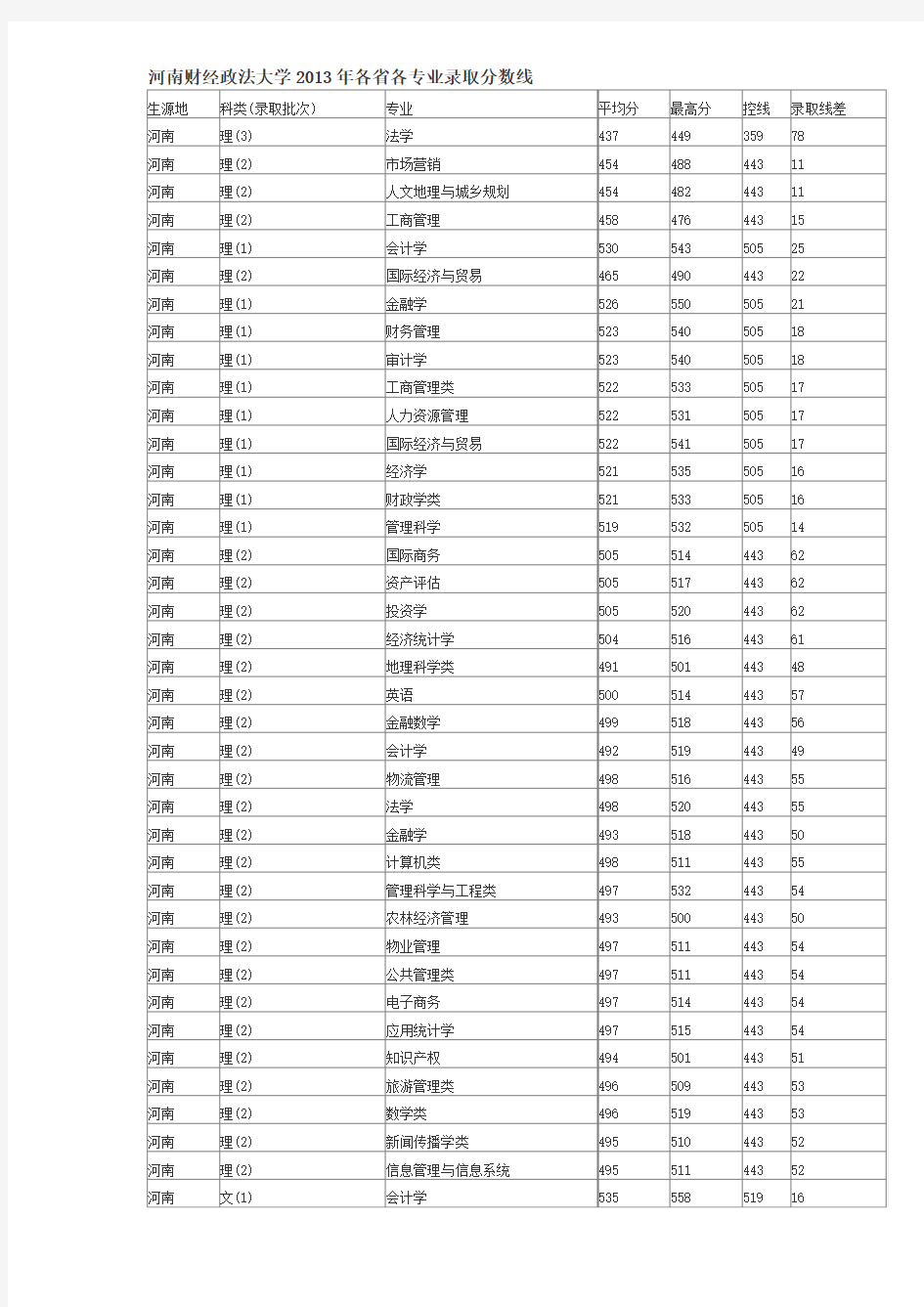 河南财经政法大学2013年各省各专业录取分数线