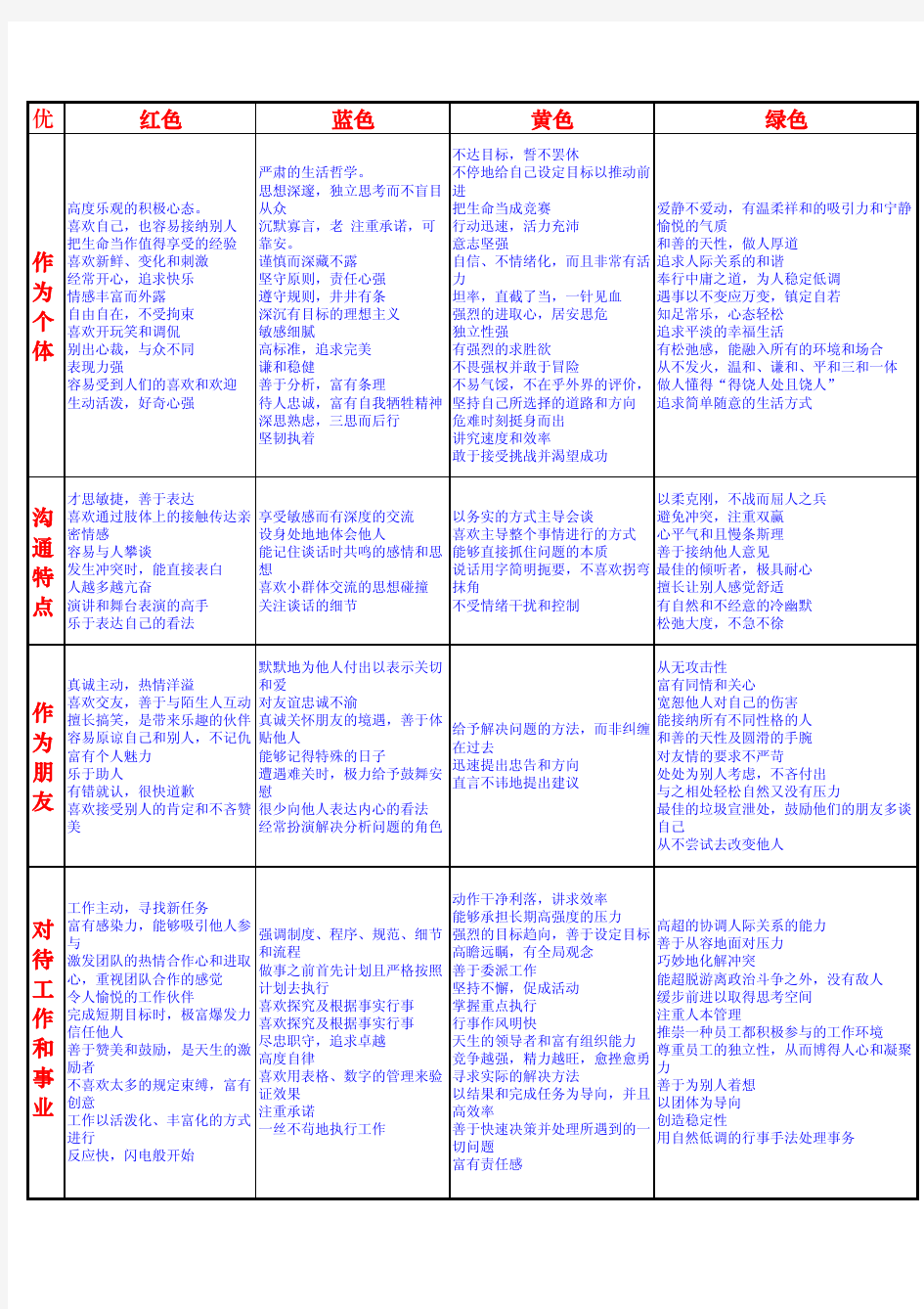 色眼识人：FPA性格色彩密码解读(乐嘉)优点缺点对照表