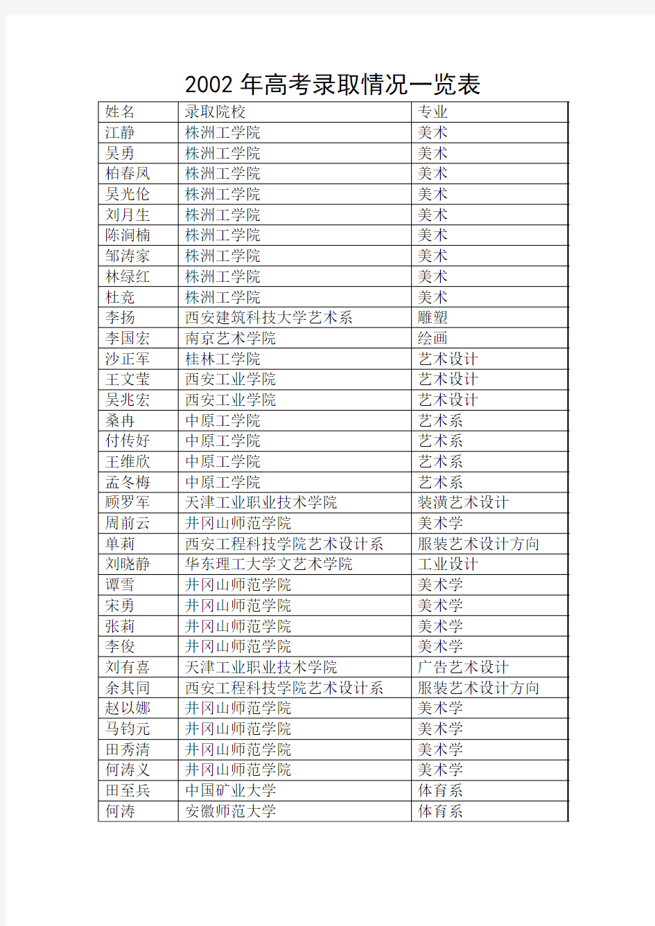 2002年高考录取情况一览表10101100