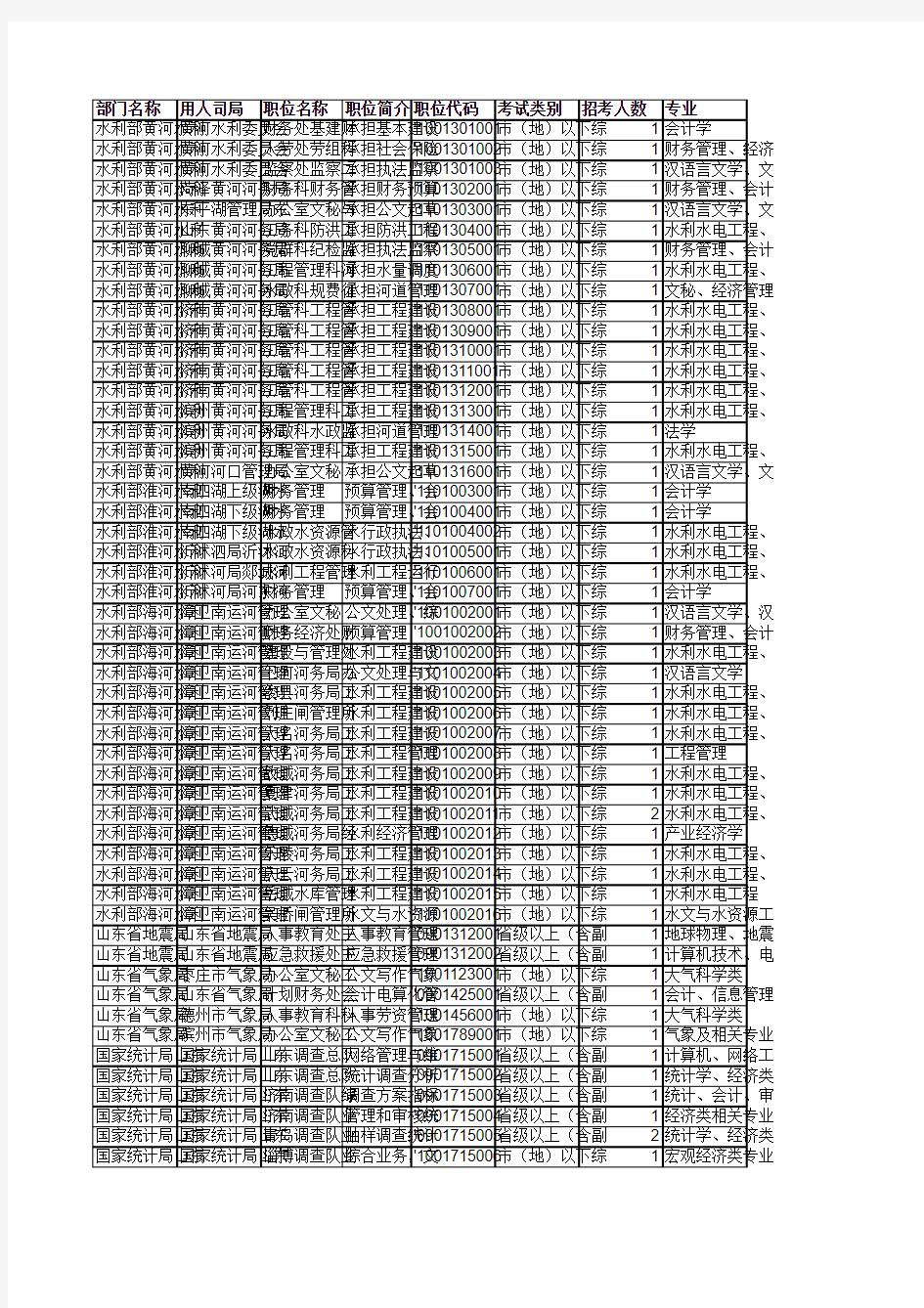 2010年国家公务员考试招考职位表(山东部分)