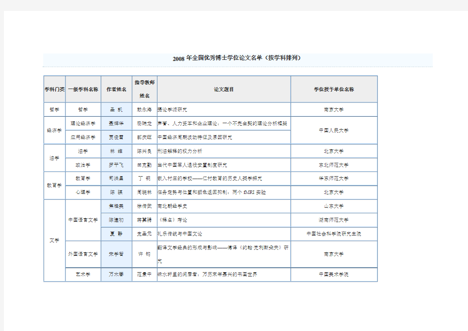 2008年全国百篇优秀博士论文