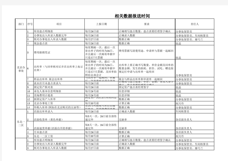 财务报表上报计划时间