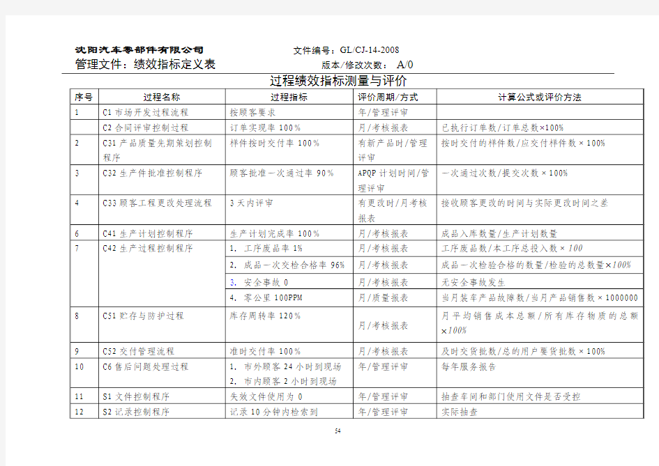 过程绩效指标