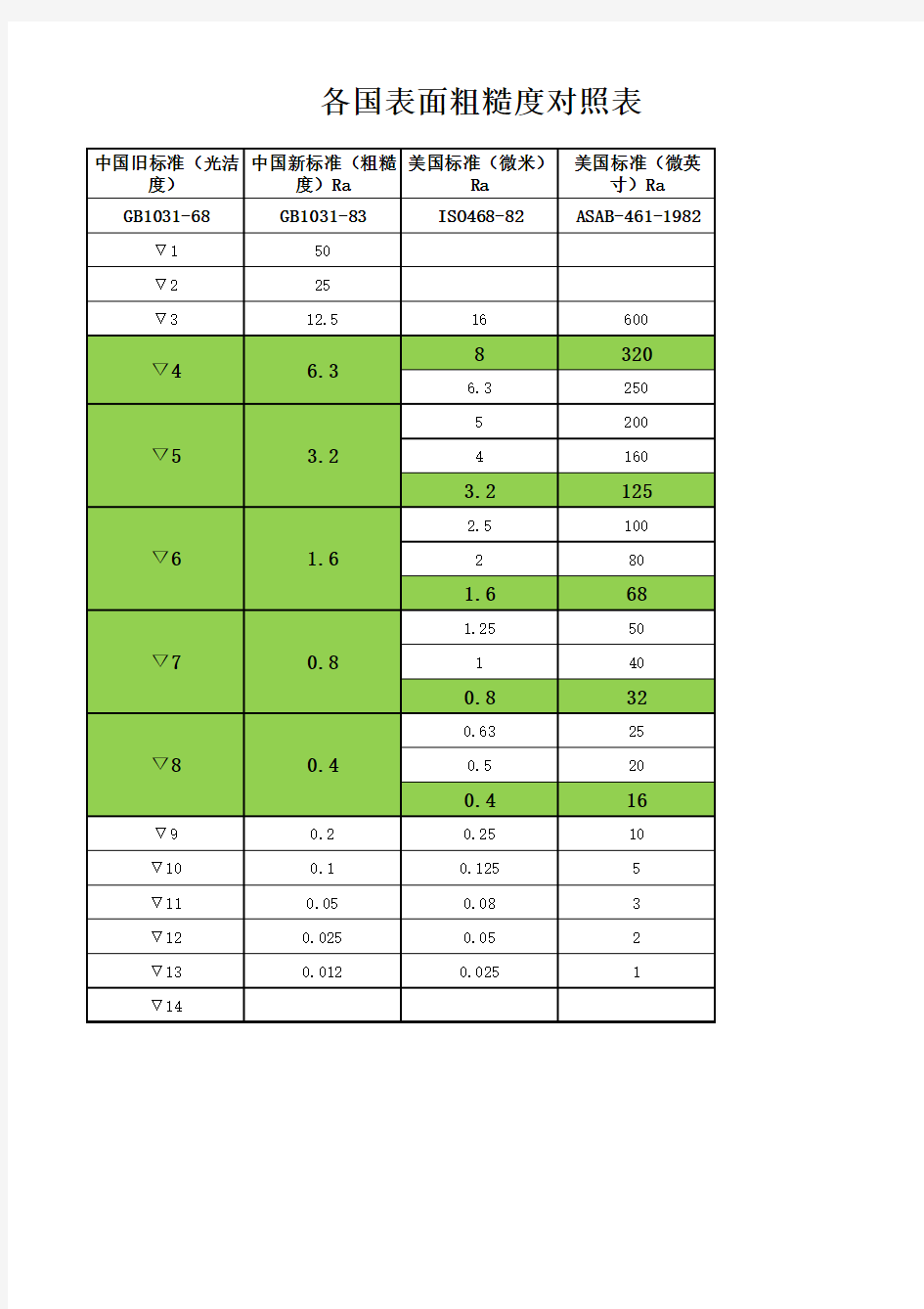 各国表面粗糙度对照表