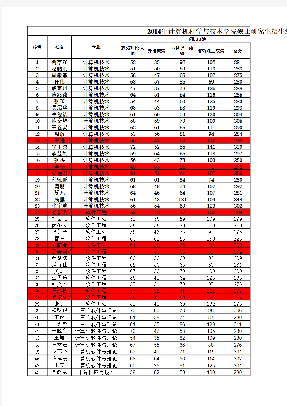 2015年贵州大学硕士研究生招生总成绩汇总2.0