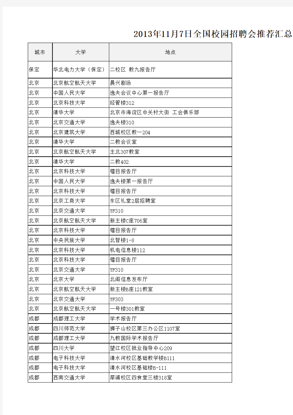 2013年11月7日全国校园招聘会推荐汇总