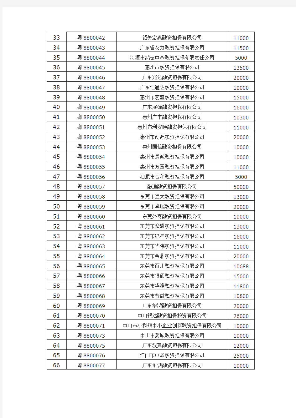 广东省融资担保公司名单