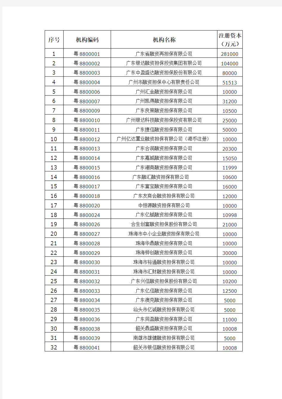 广东省融资担保公司名单