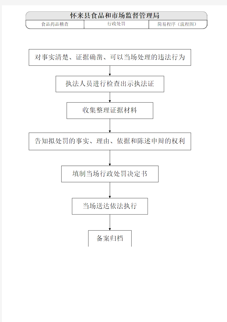 食品药品监督管理局行政执法简易程序流程图