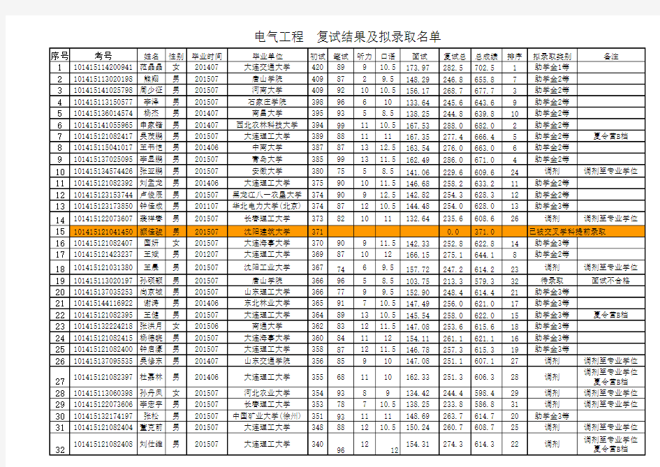 电气工程(学术型)——复试拟录取名单