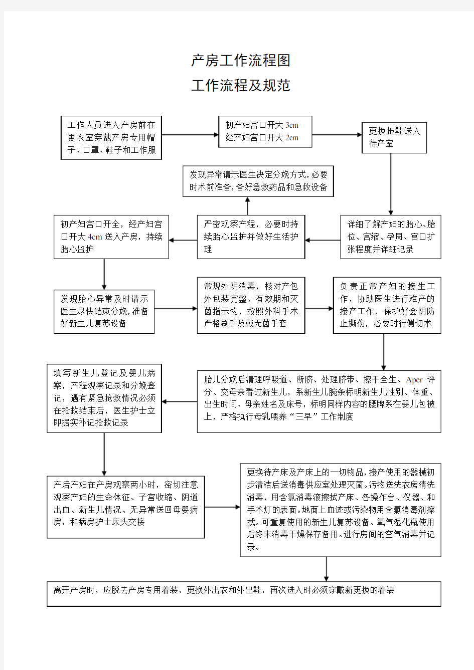 产房工作流程图