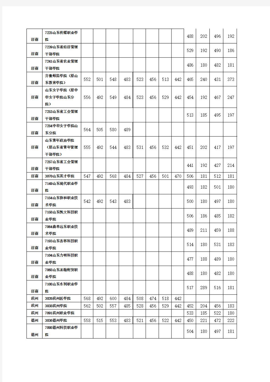 2008至2011年山东各院校录取分数线