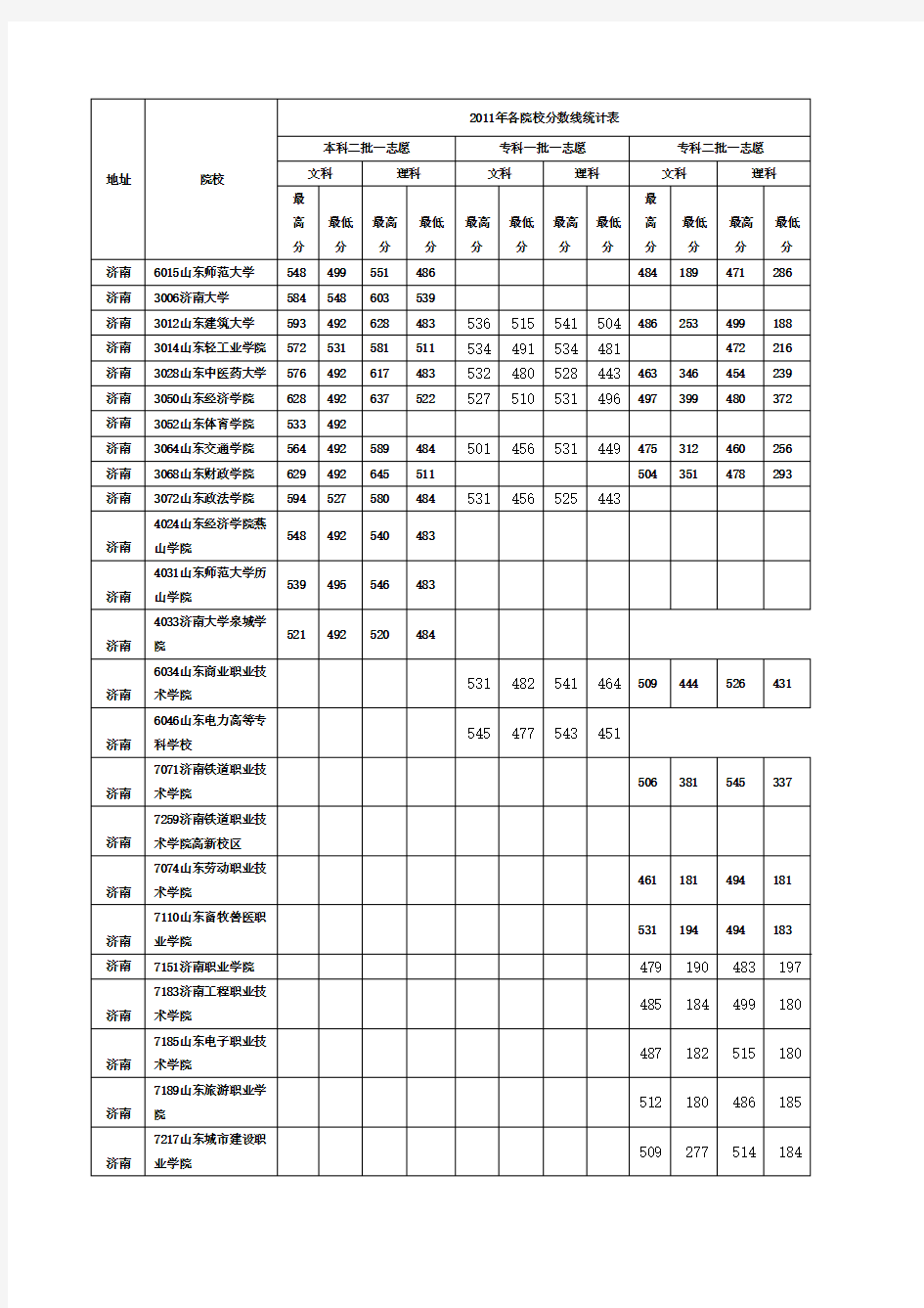 2008至2011年山东各院校录取分数线