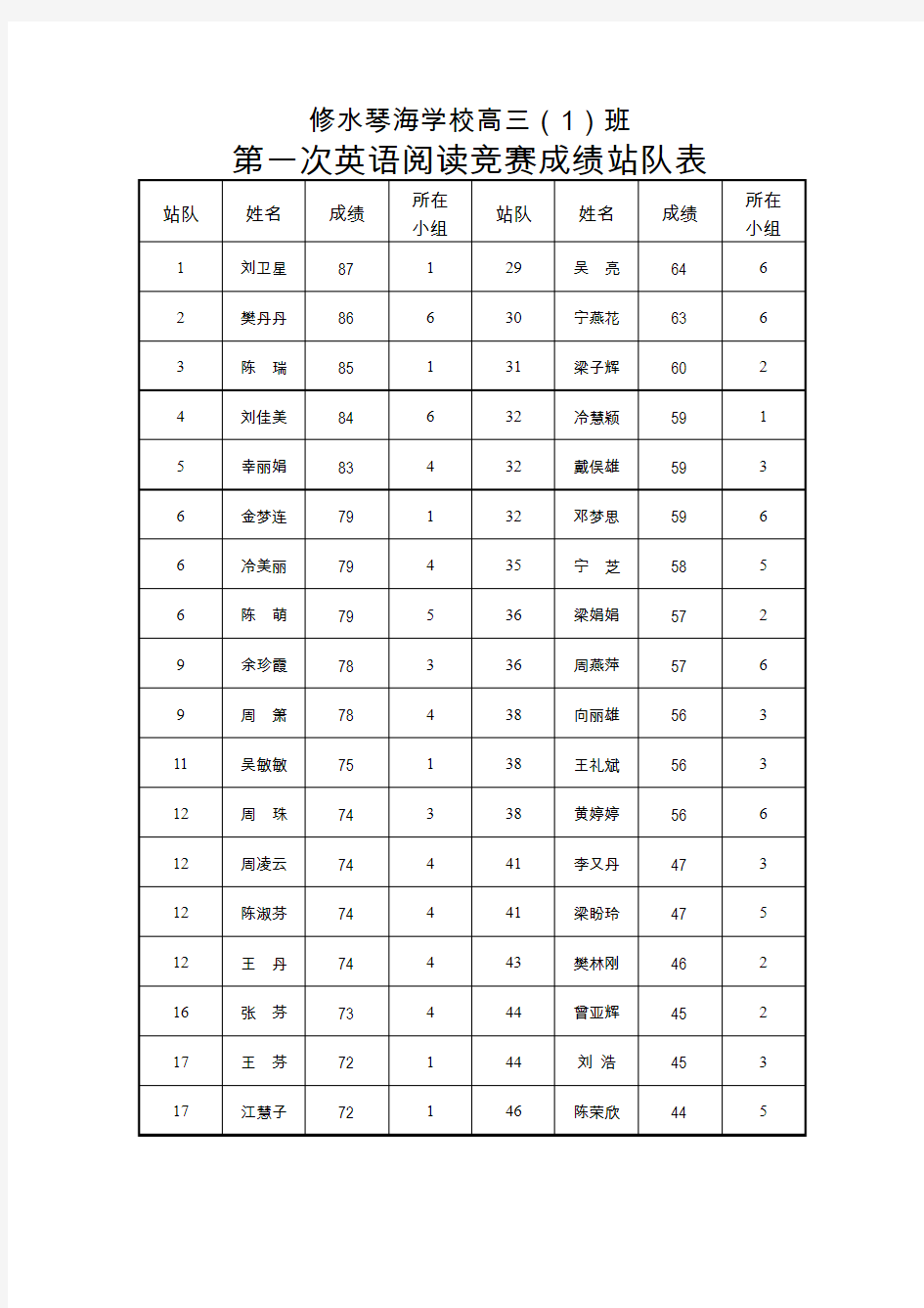 修水琴海学校高三1第一次英语阅读竞赛站队表