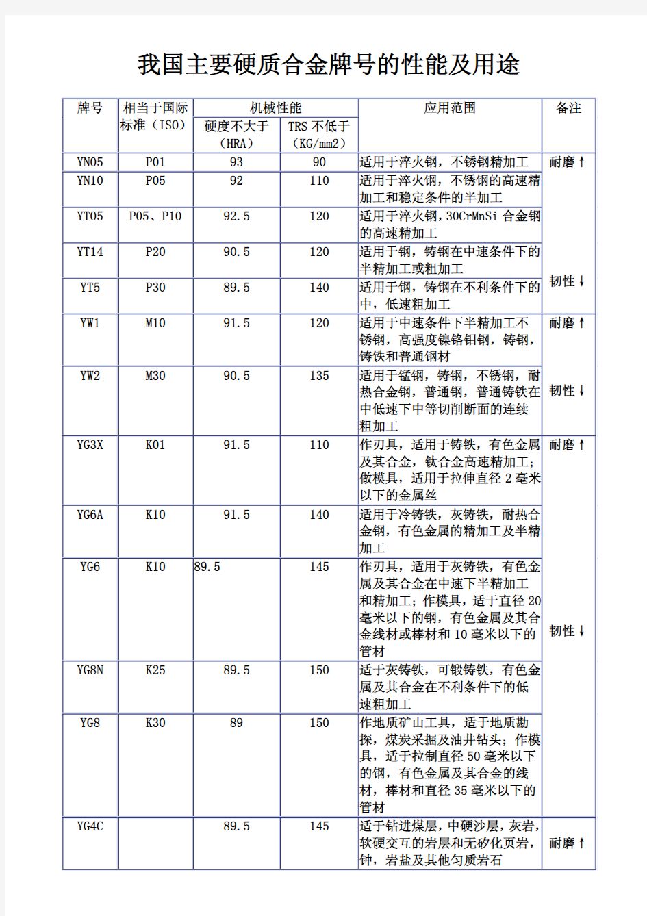 硬质合金种类用途附表