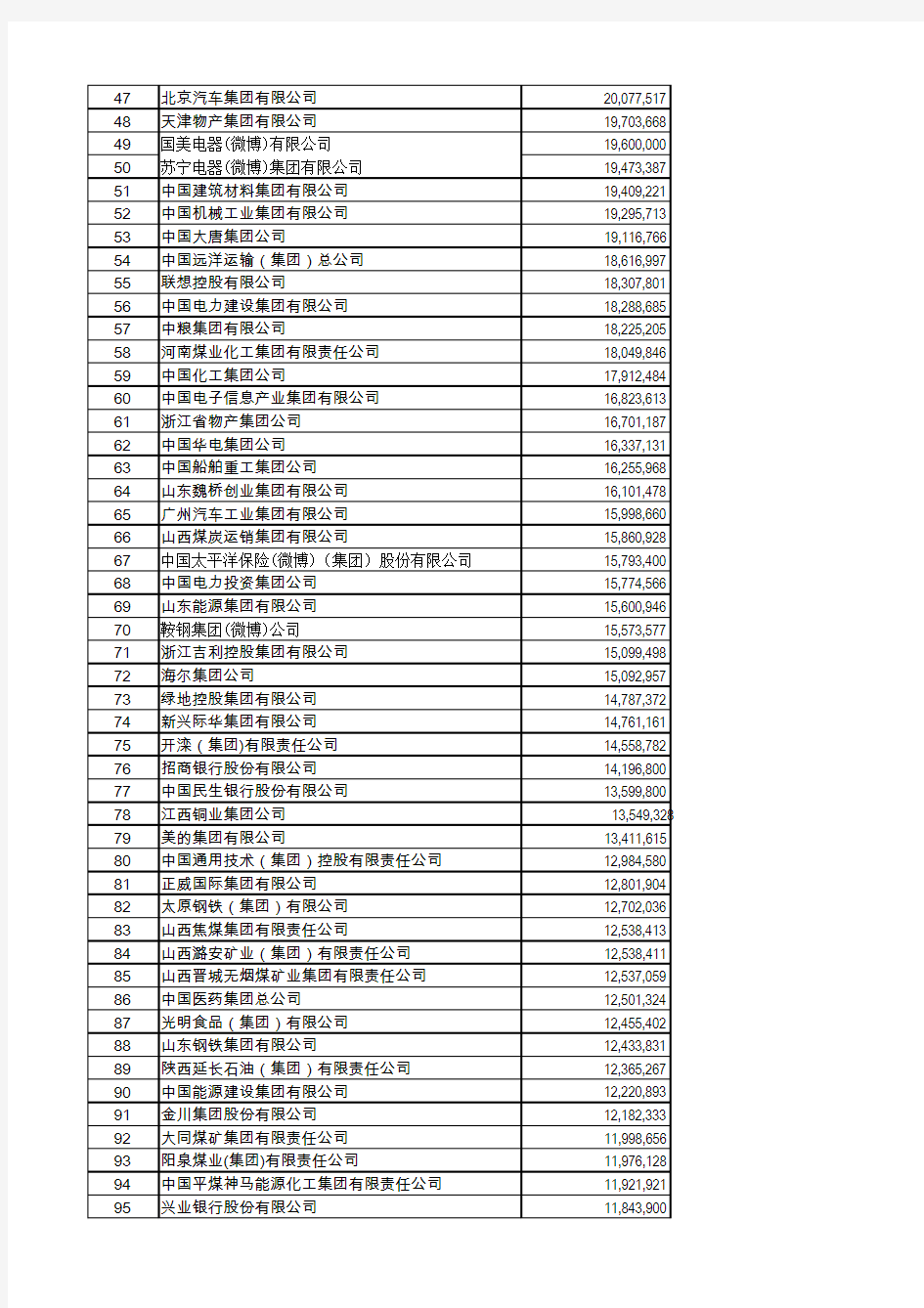 2012中国企业500强名单