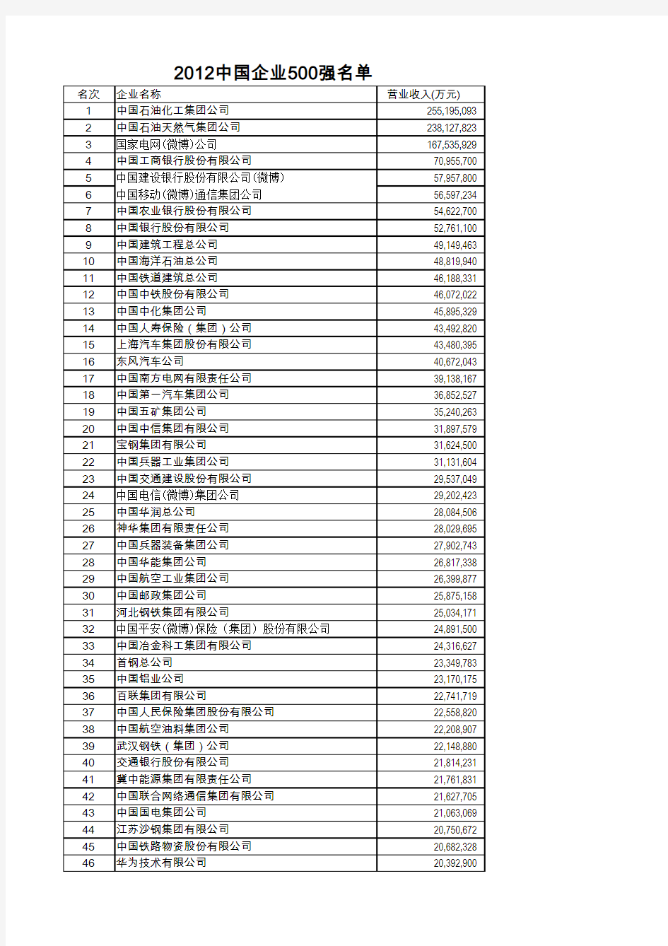 2012中国企业500强名单