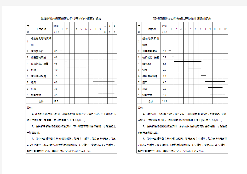 作业循环时间表