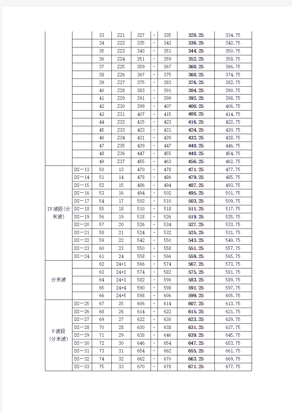中国电视频道频率划分表