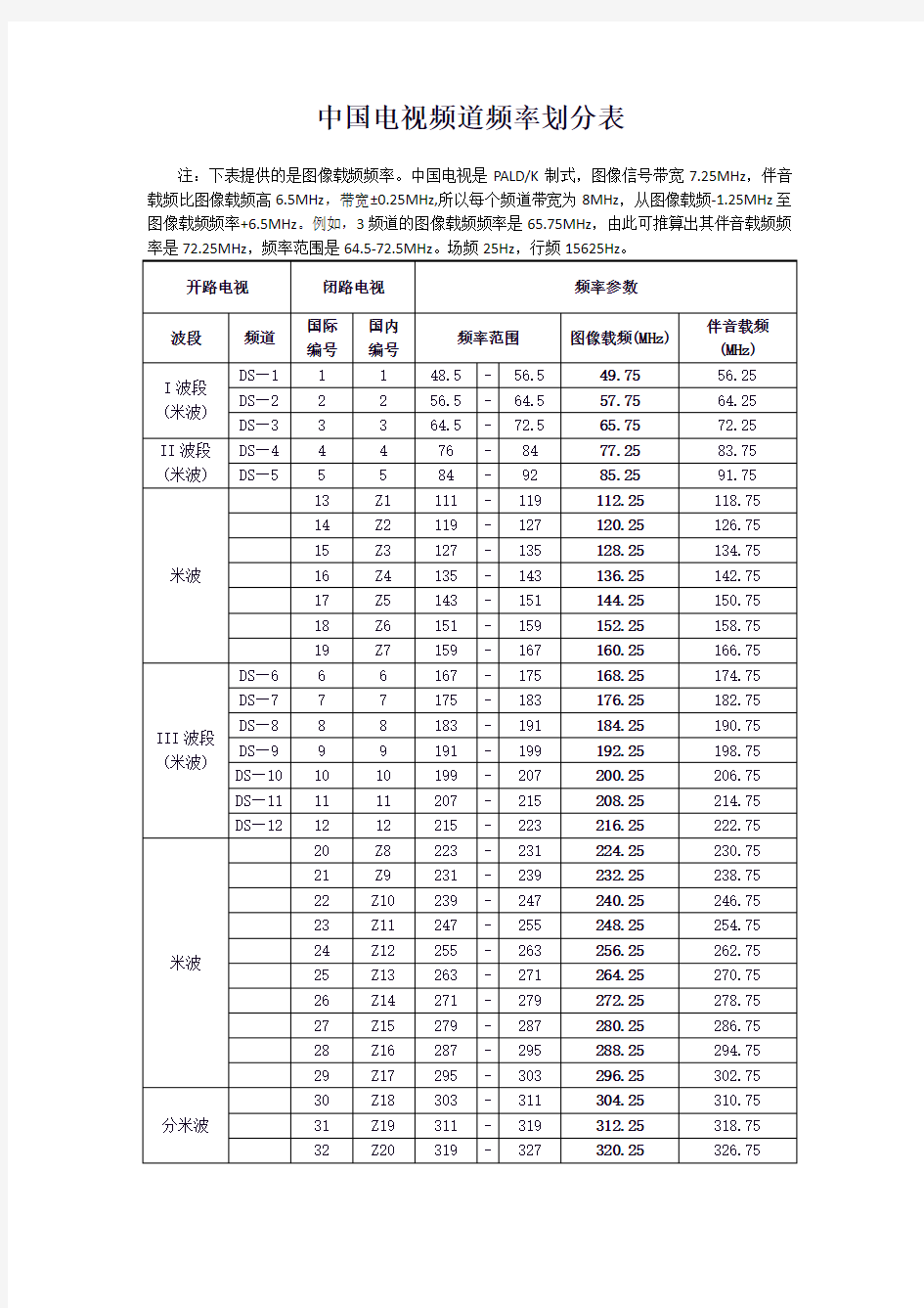 中国电视频道频率划分表