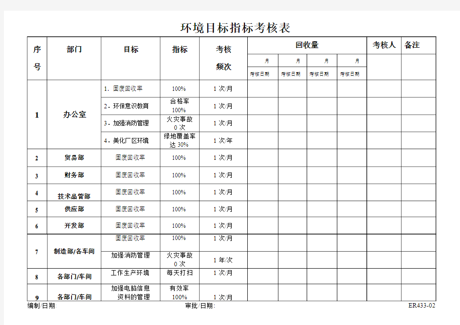 环境目标指标考核表