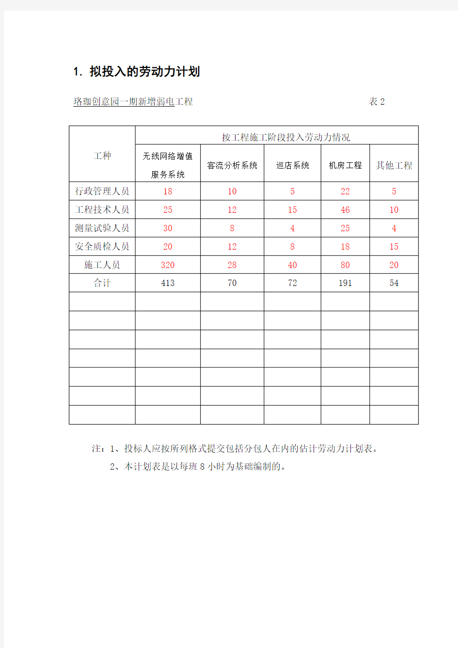 拟投入的劳动力计划