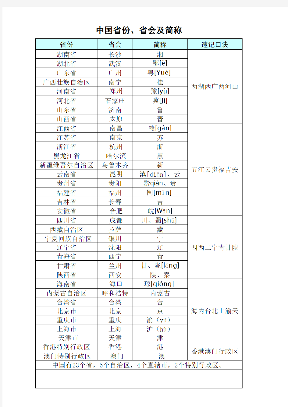 A3中国省份、省会、简称及速记口诀