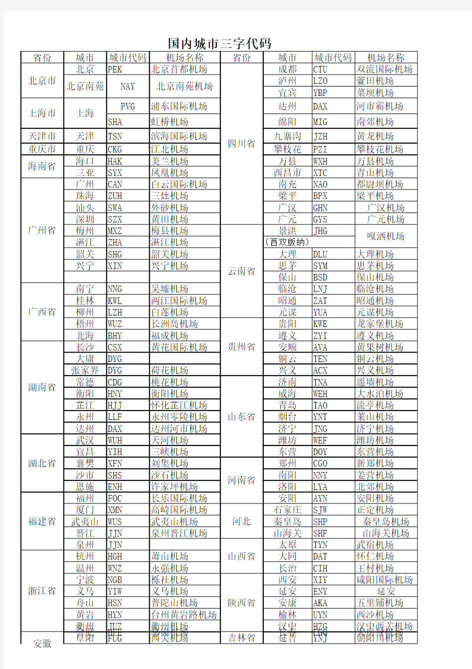 国内城市三字代码