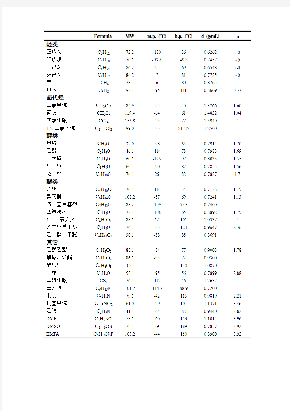 常见溶剂沸点