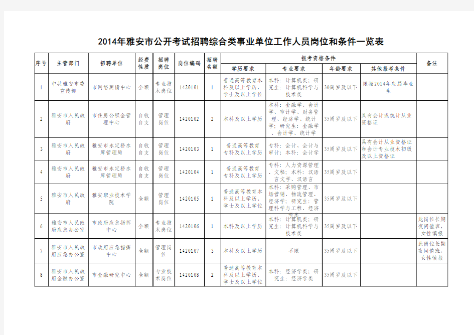 2049_2014年雅安市公开考试招聘综合类事业单位工作人员岗位和条件一览表