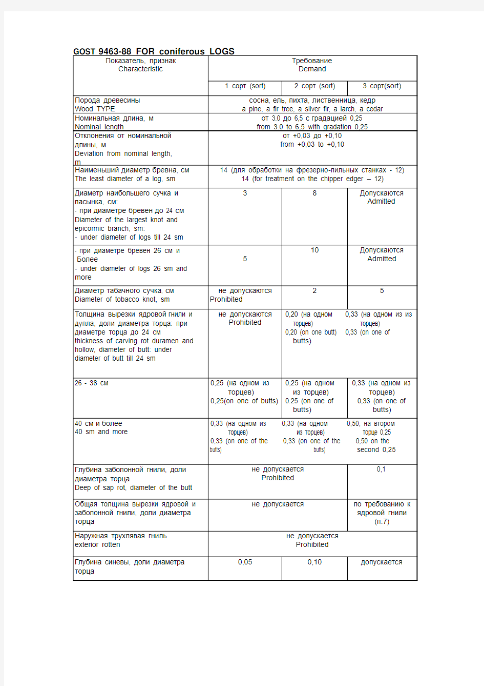 俄罗斯原木标准 GOST9463_RU