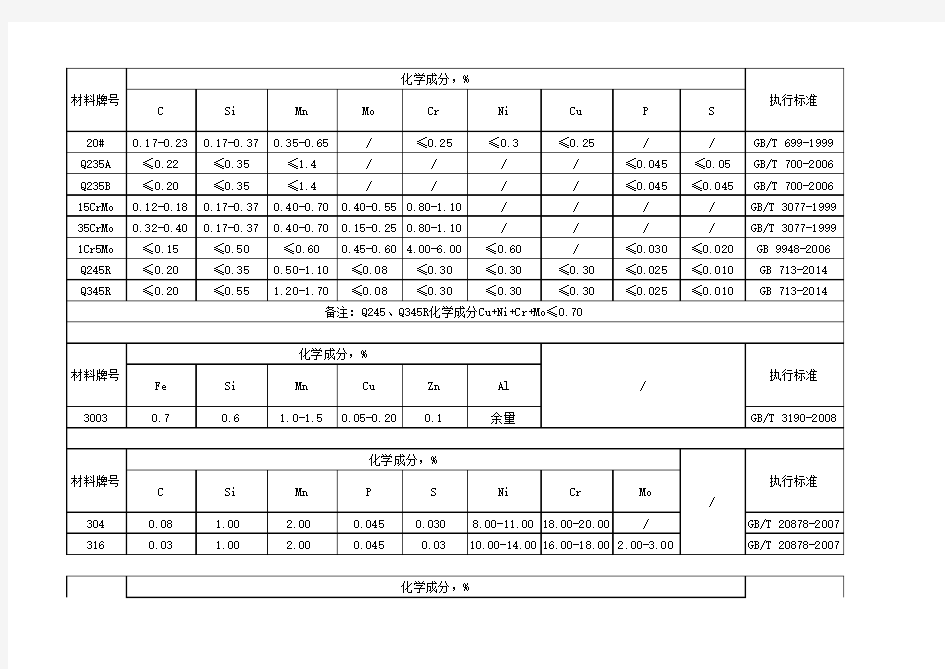 材料化学成分