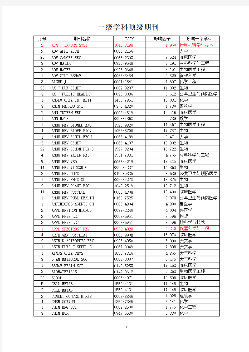 《四川大学SCI期刊分级方案》(仅供参考)