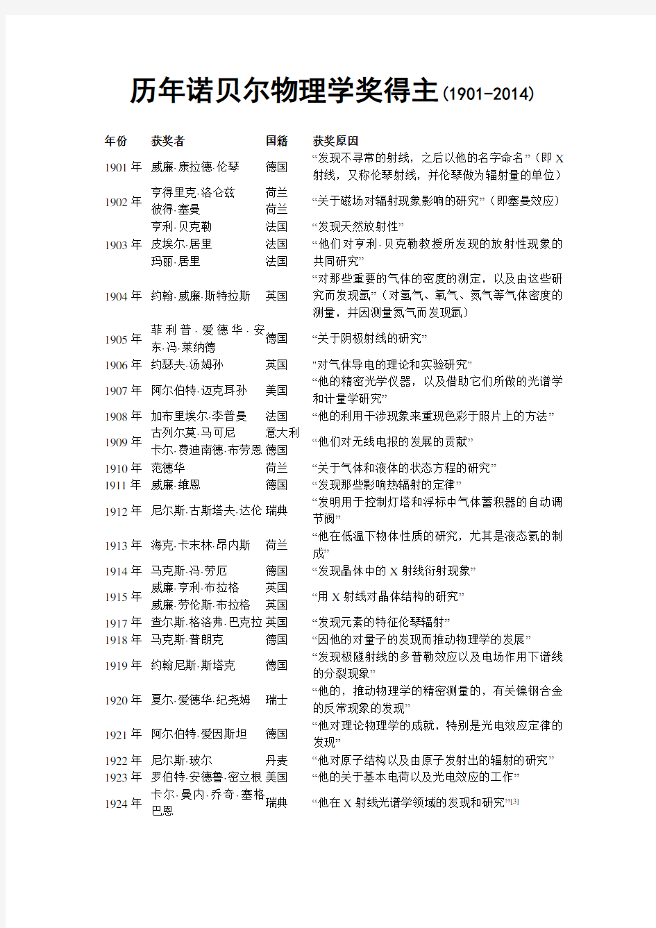 历年诺贝尔物理学奖得主(1901-2014)