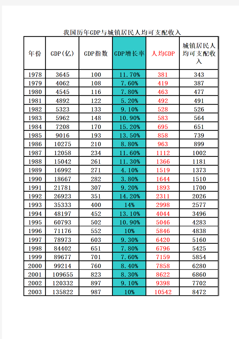 我国历年GDP与人均可支配收入