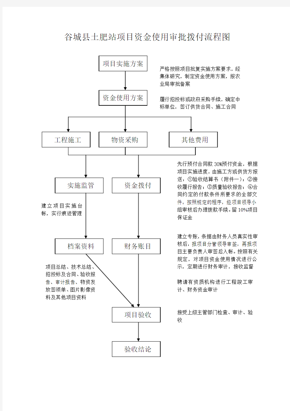 项目资金使用审批拨付流程图