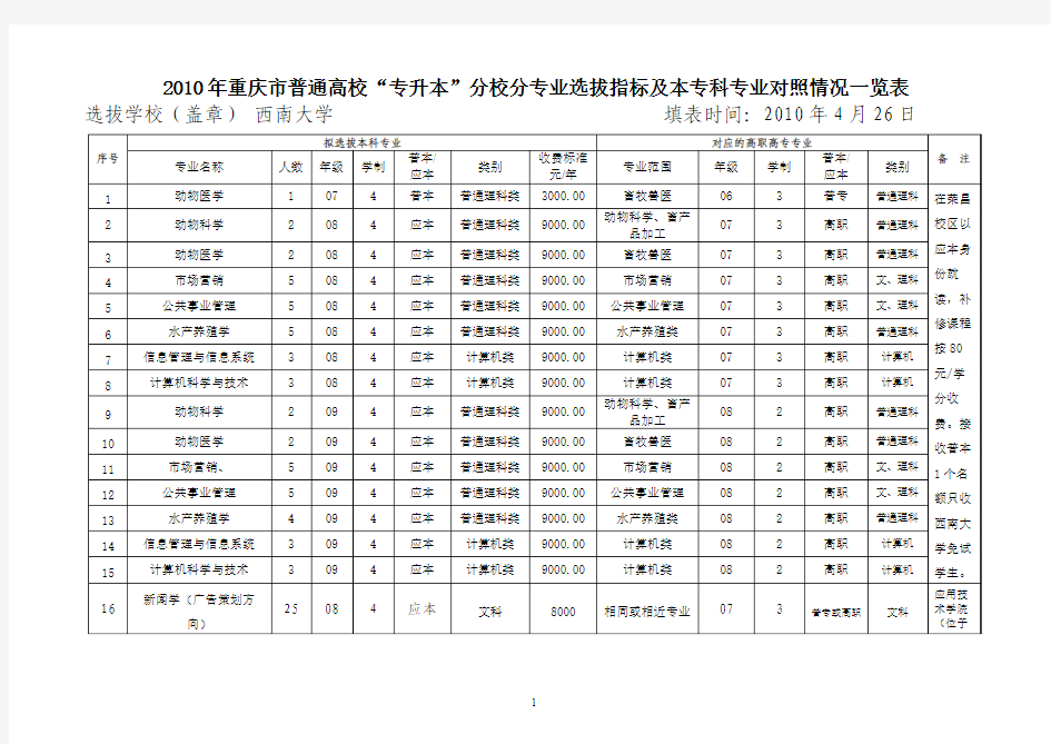 2011年重庆市普通高校“专升本”分校分专业选拔指标及本专科专业对照情况一览表汇总