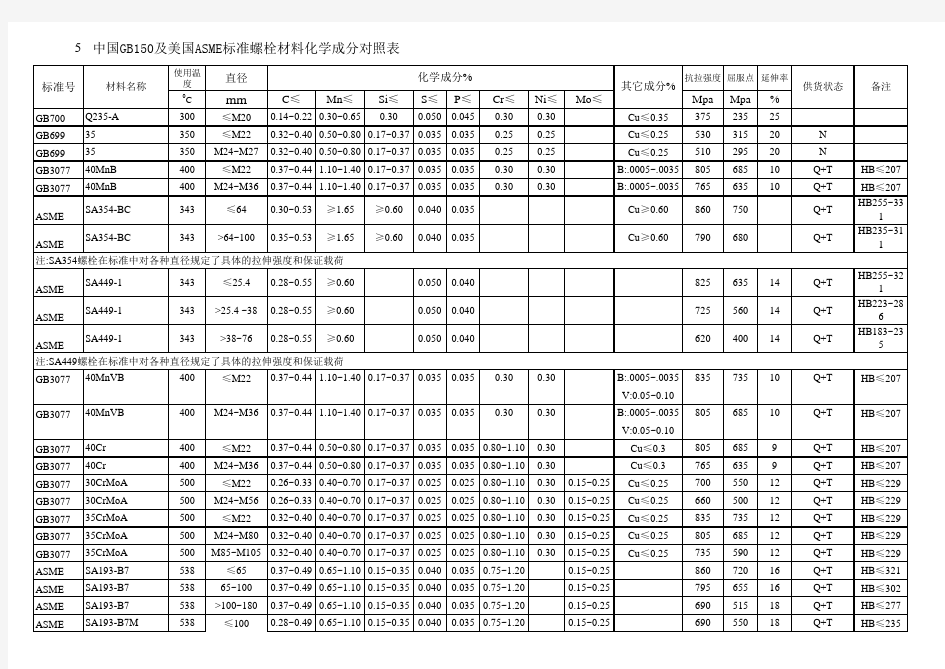 钢号对照表(螺栓)1