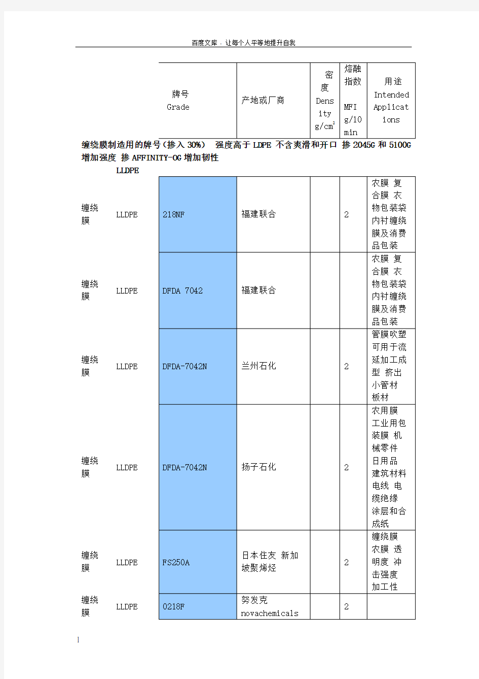 PE塑料常用牌号物性表