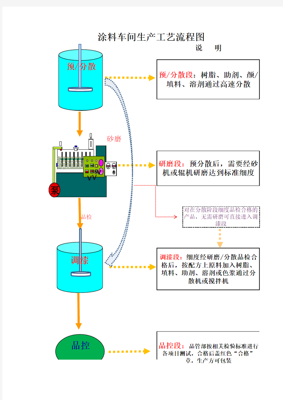 涂料车间生产工艺流程图