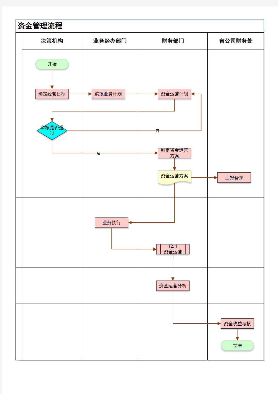 资金管理流程图
