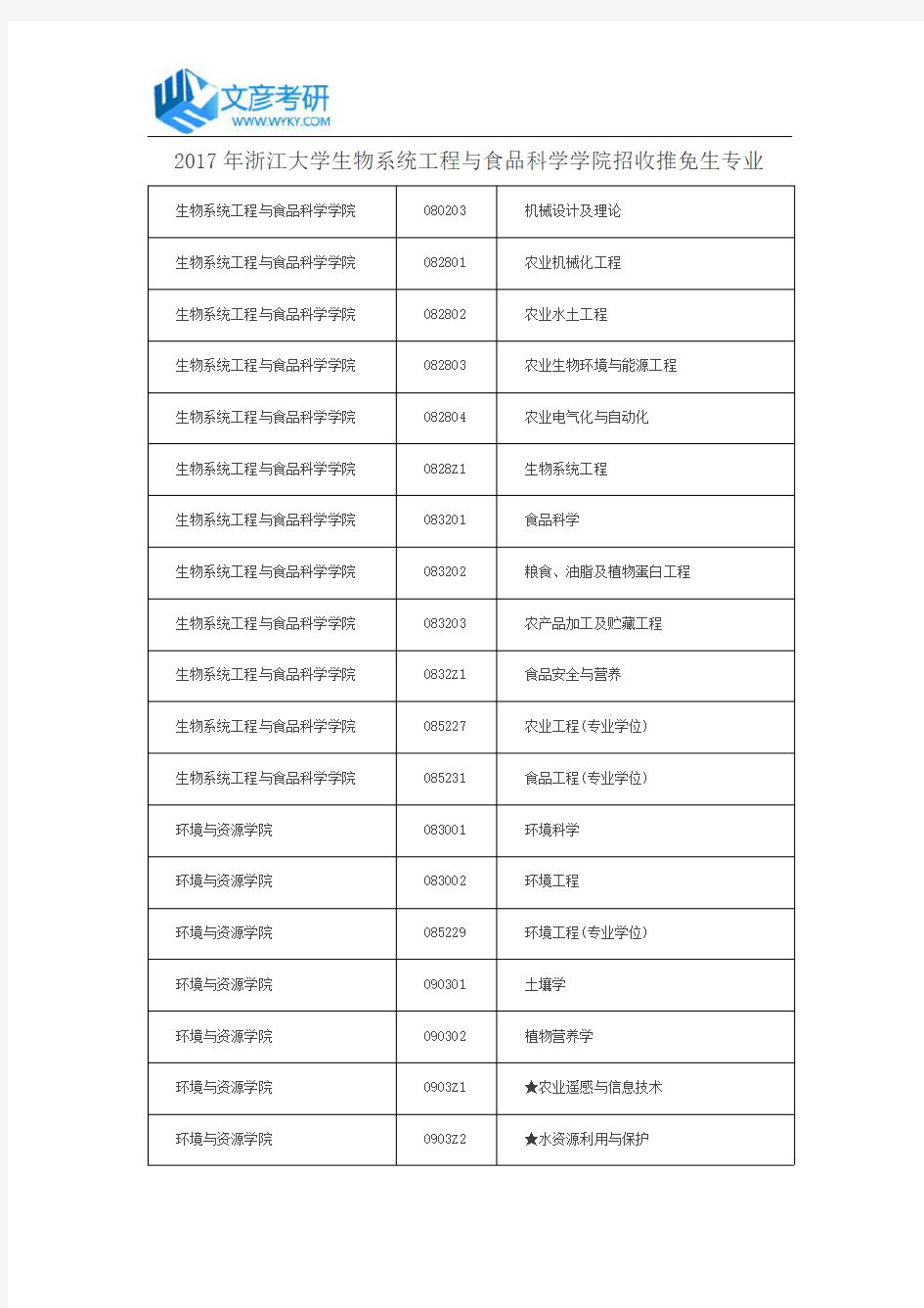 2017年浙江大学生物系统工程与食品科学学院招收推免生专业